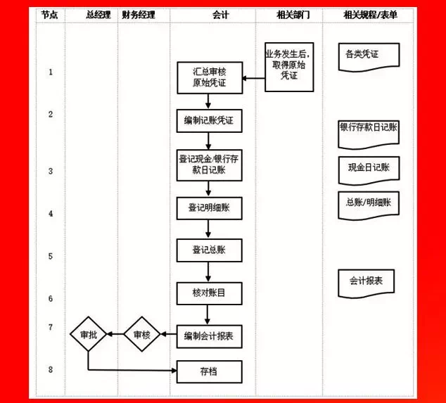 記賬憑證會(huì)計(jì)核算流程.PNG