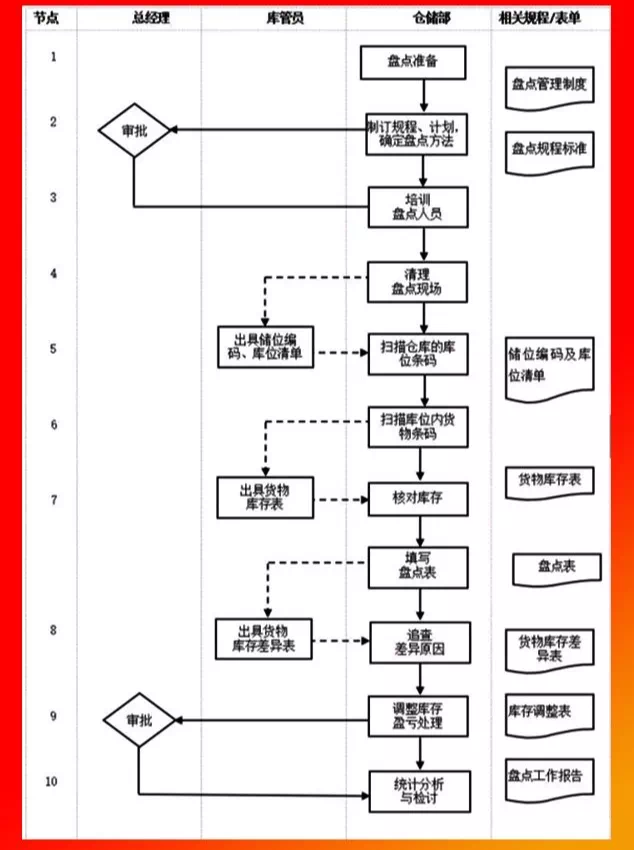 倉(cāng)庫(kù)盤點(diǎn)管理流程.PNG