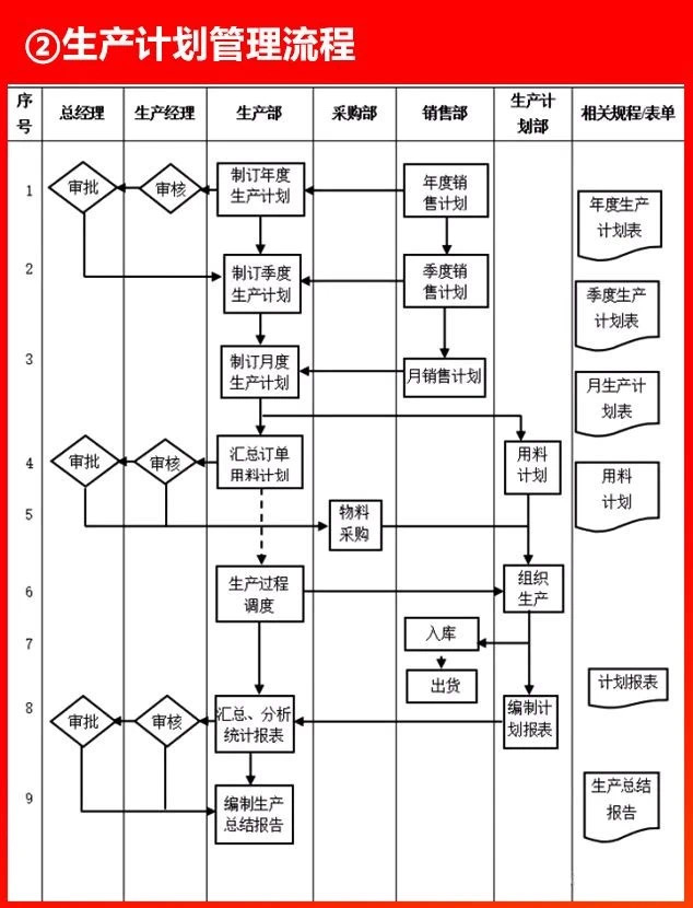 生產(chǎn)計(jì)劃管理流程.JPG