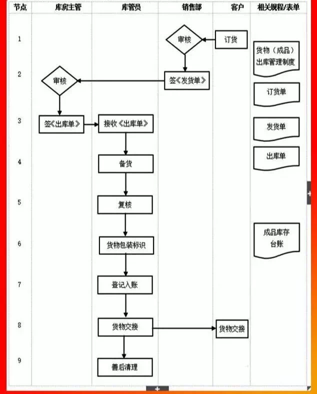 貨物成品出庫(kù)管理流程.PNG