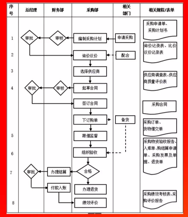采購(gòu)管理總流程.PNG
