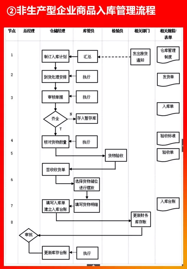 非生產(chǎn)型企業(yè)商品入庫(kù)管理流程.PNG