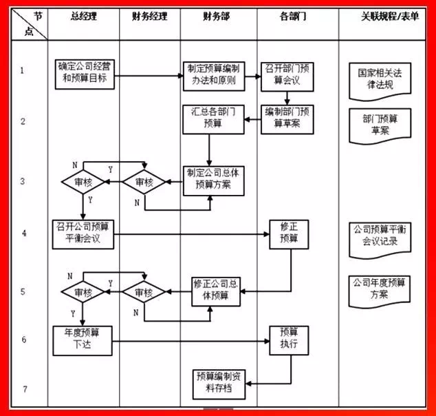 財(cái)務(wù)預(yù)算工作流程.PNG