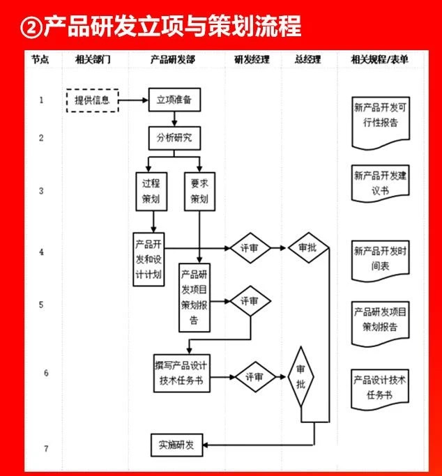 產(chǎn)品研發(fā)立項(xiàng)與策劃流程.JPG