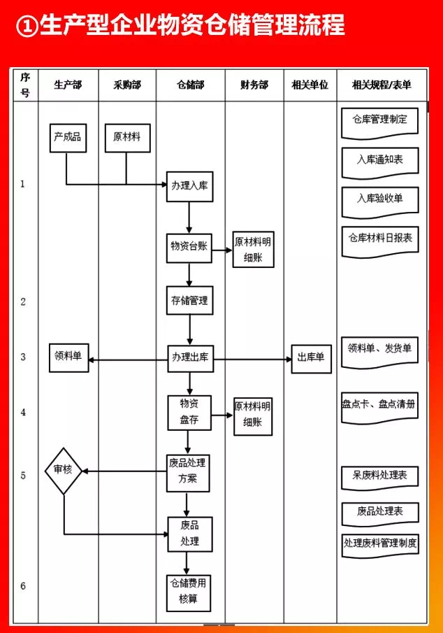 生產(chǎn)型企業(yè)物資倉(cāng)儲(chǔ)管理流程.PNG