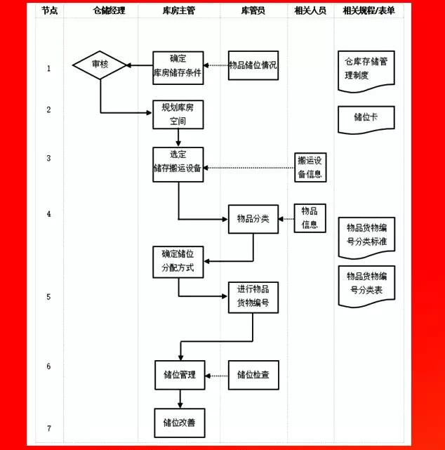 物資儲(chǔ)位管理流程.PNG