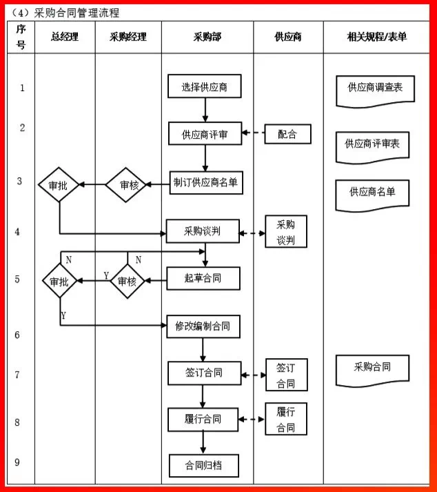 采購(gòu)合同管理流程.PNG