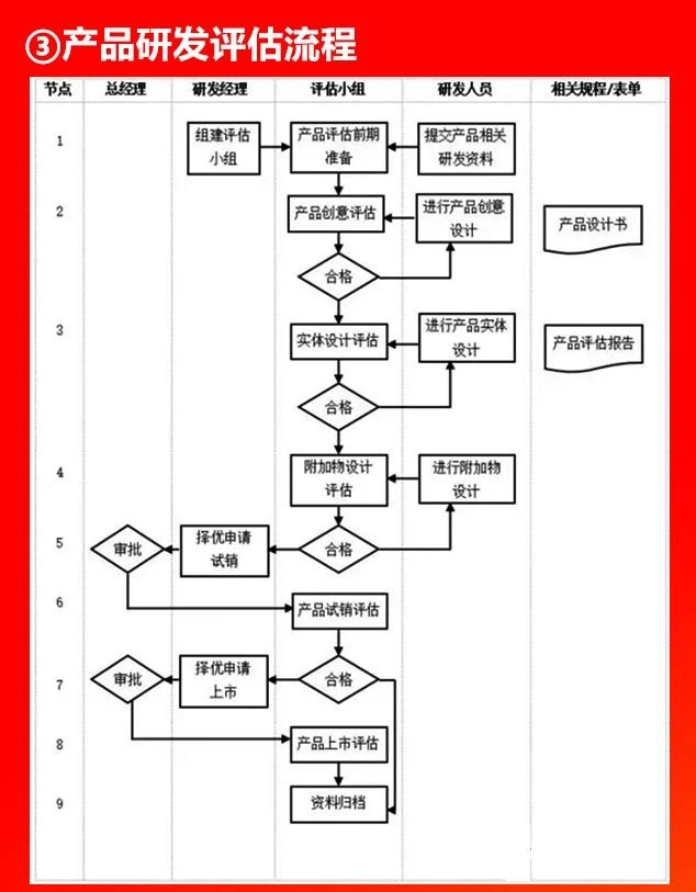 產(chǎn)品研發(fā)評(píng)估流程.JPG